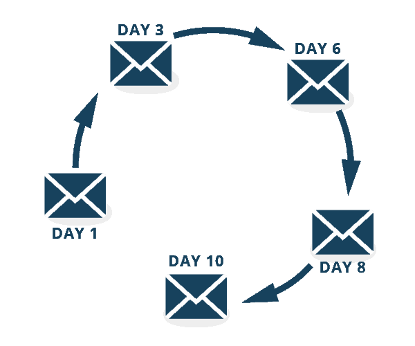 An automated email sequence sending on days 1, 3, 6, 8 and 10