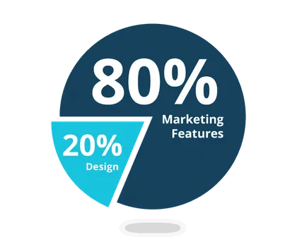 The marketing features a high converting website is built from, beyond the design