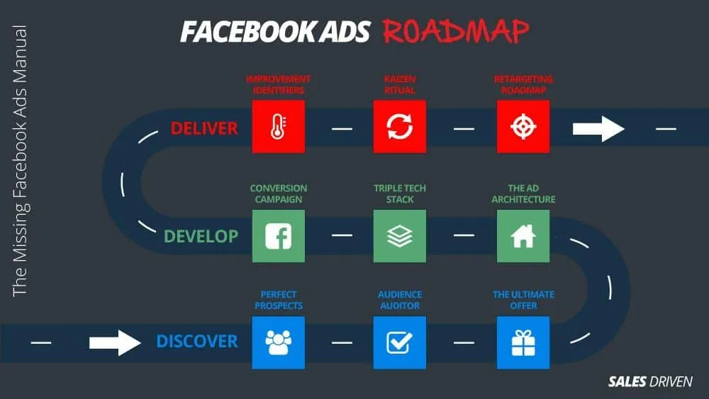 The Facebook Ads Roadmap: three pillars and nine modules