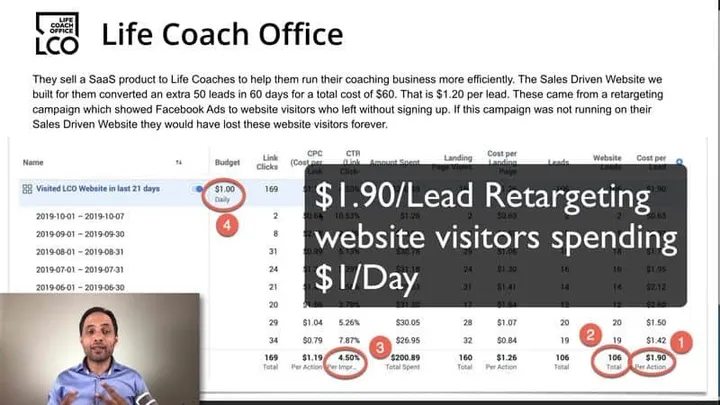 Life Coach Office advertising results, annotated with cost and lead totals