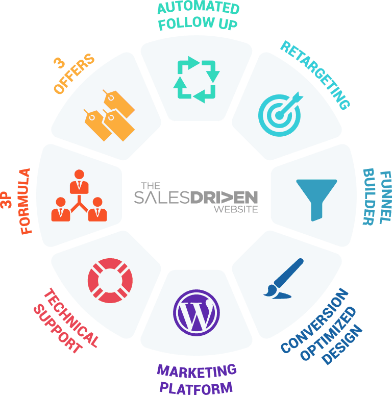 The Sales Driven Website Methodology drawn as a single diagram