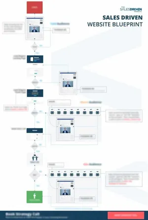 The Sales Driven Website Blueprint, a one-page diagram of the whole lead-generation process