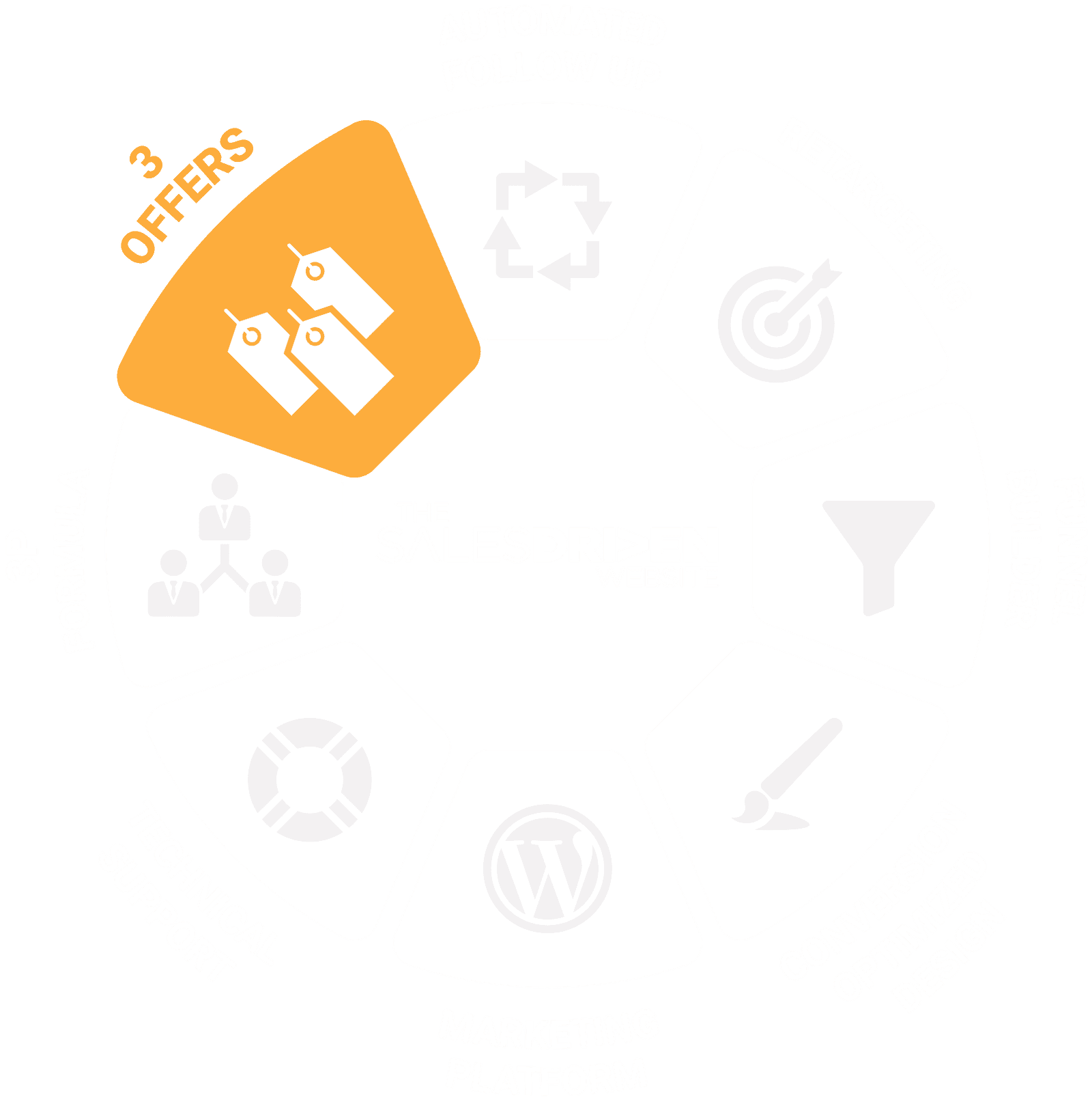 3 Offers highlighted on the Sales Driven Website methodology wheel