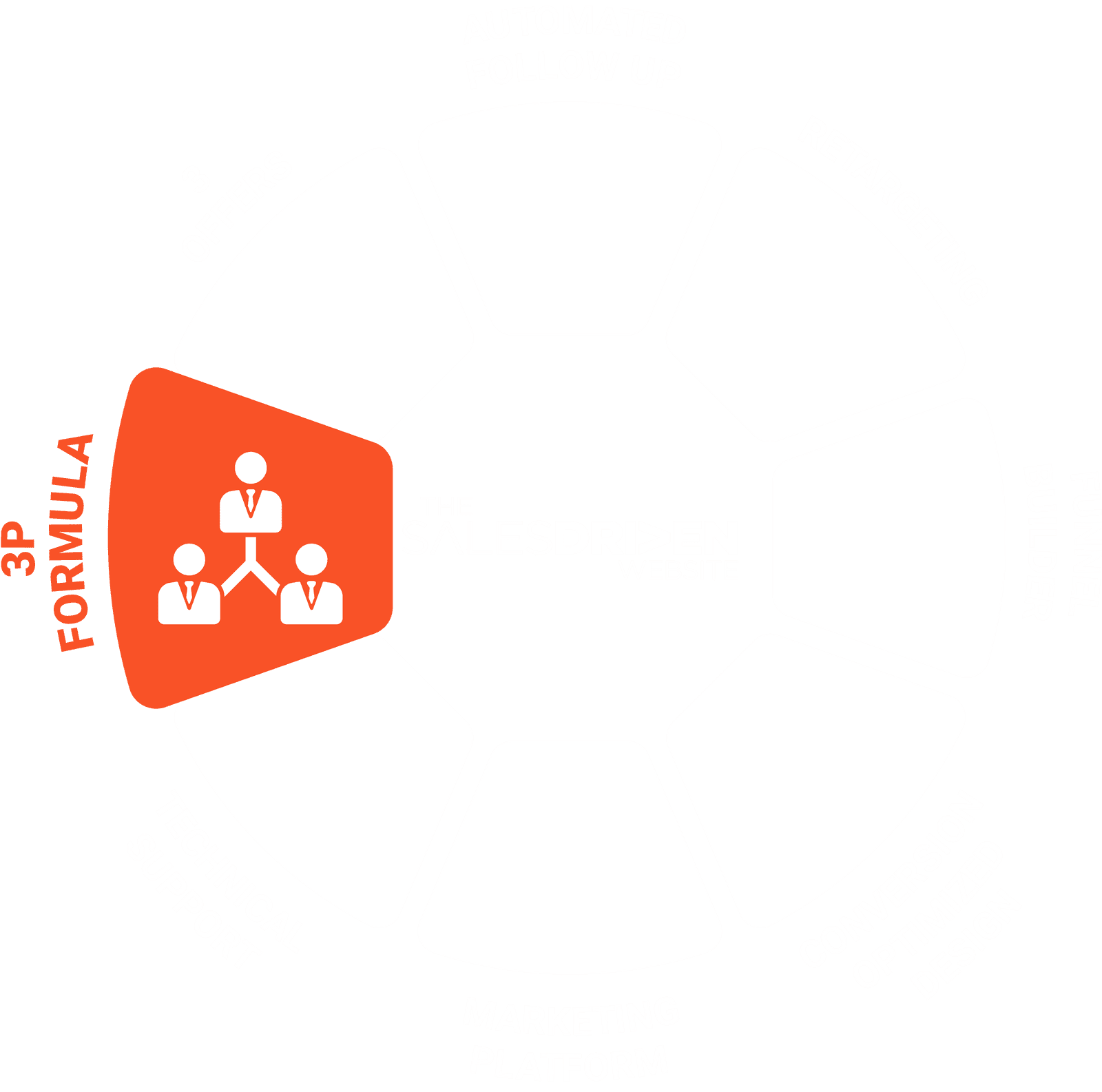 3P Formula highlighted on the Sales Driven Website methodology wheel
