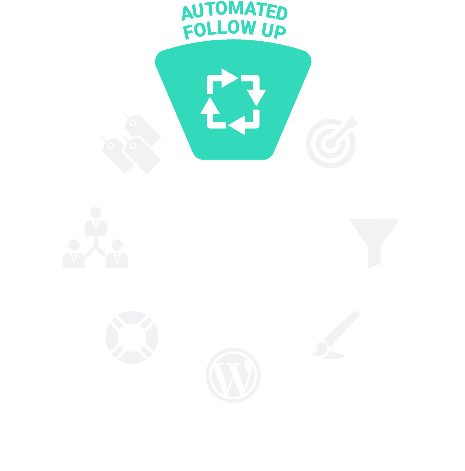 Automated Follow Up highlighted on the Sales Driven Website methodology wheel