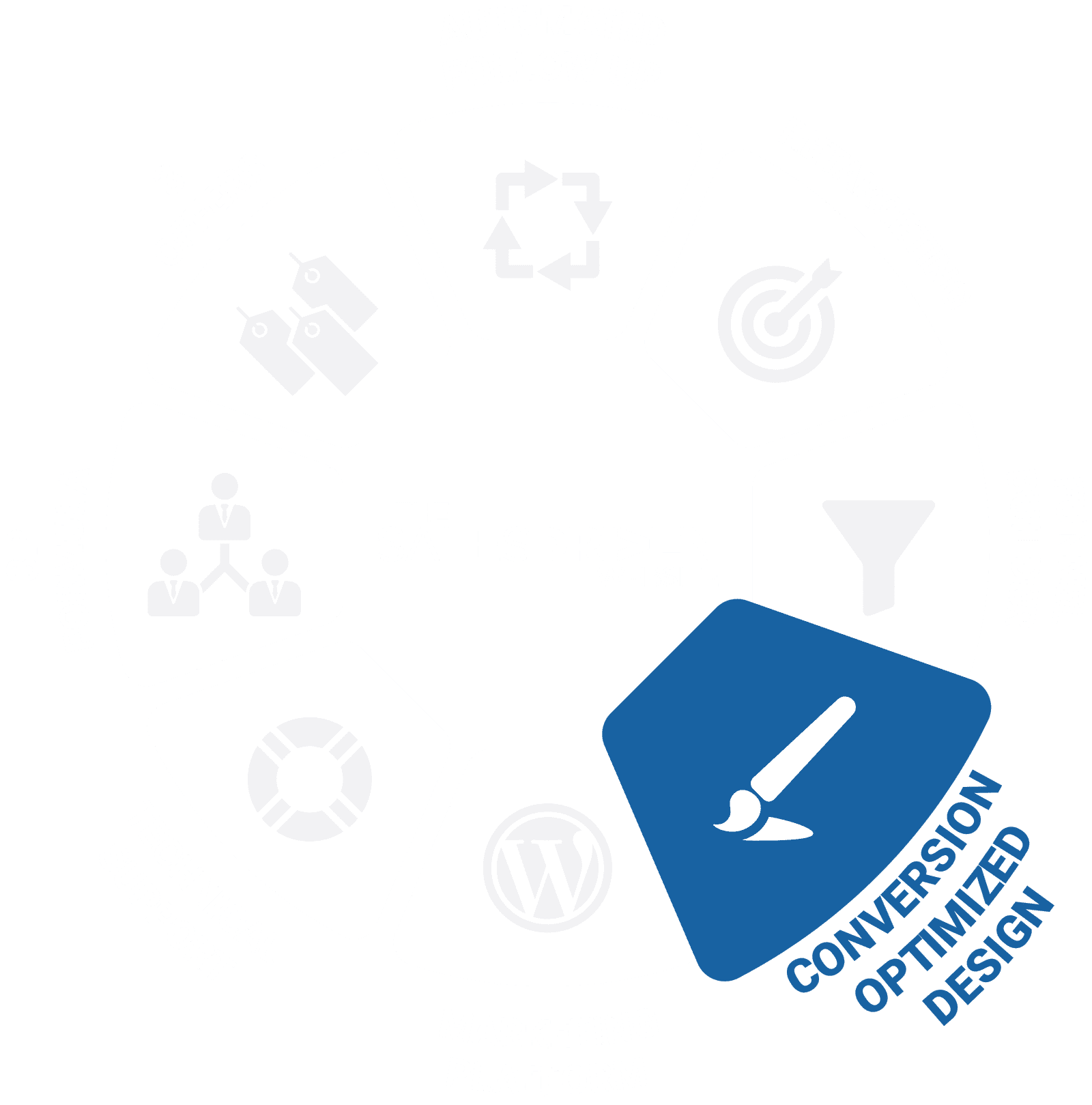 Conversion Optimized Design highlighted on the Sales Driven Website methodology wheel