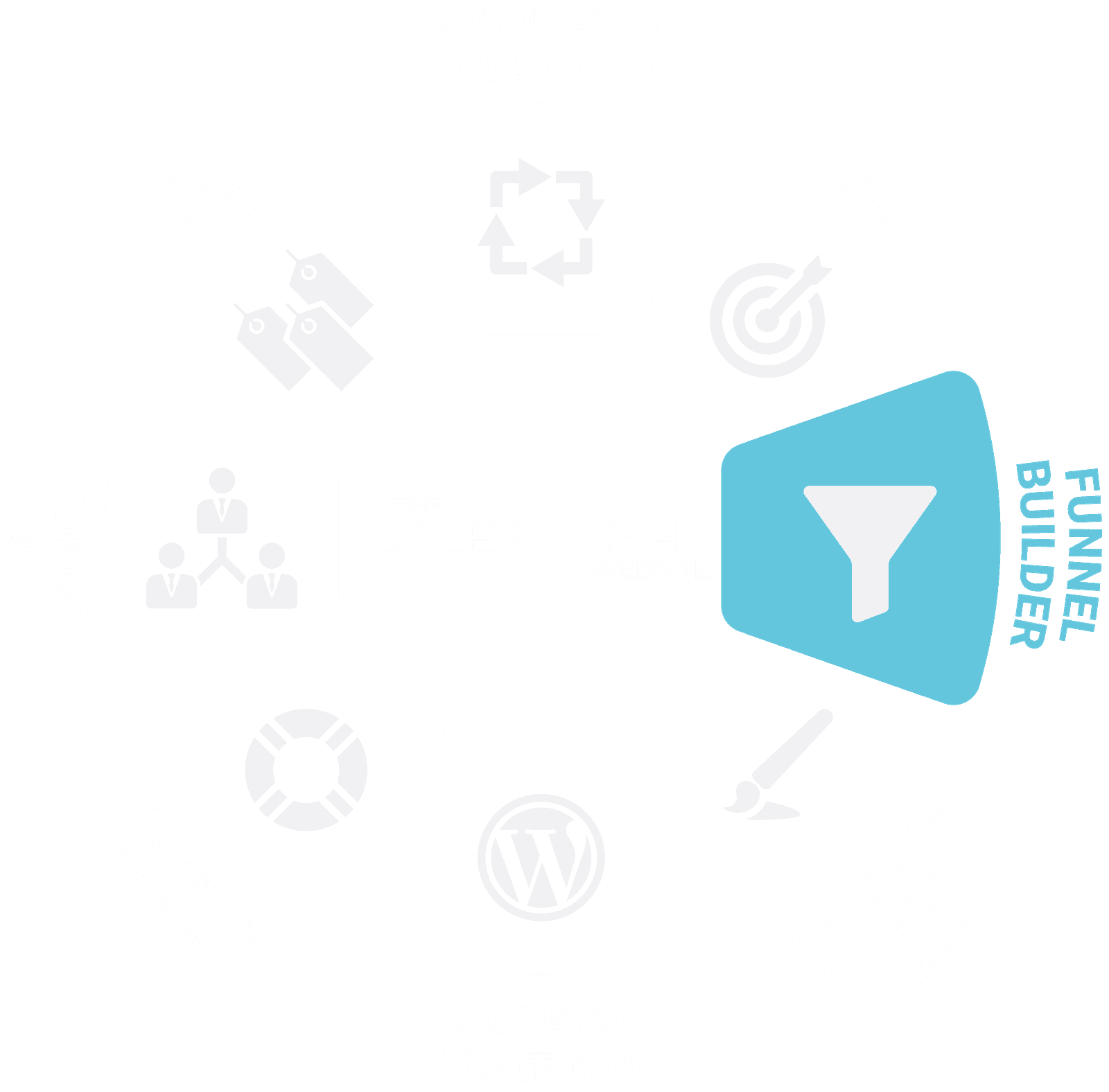 Funnel Builder highlighted on the Sales Driven Website methodology wheel