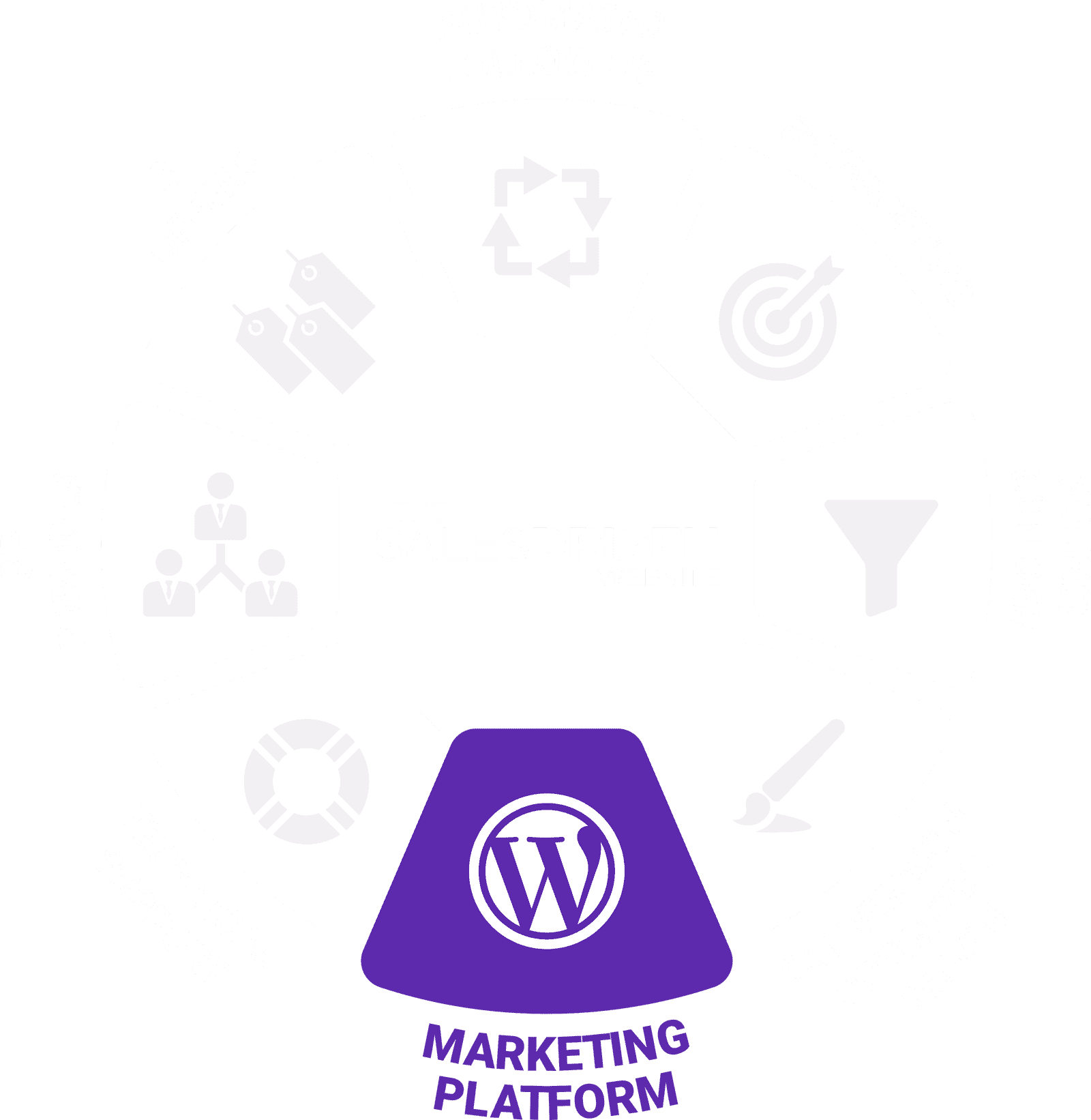Marketing Platform highlighted on the Sales Driven Website methodology wheel