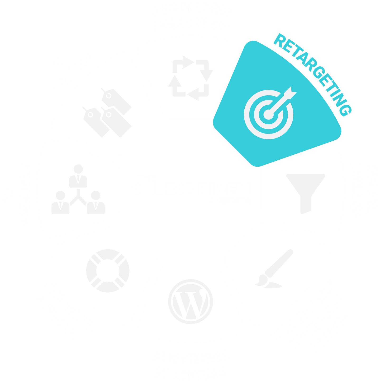 Retargeting highlighted on the Sales Driven Website methodology wheel