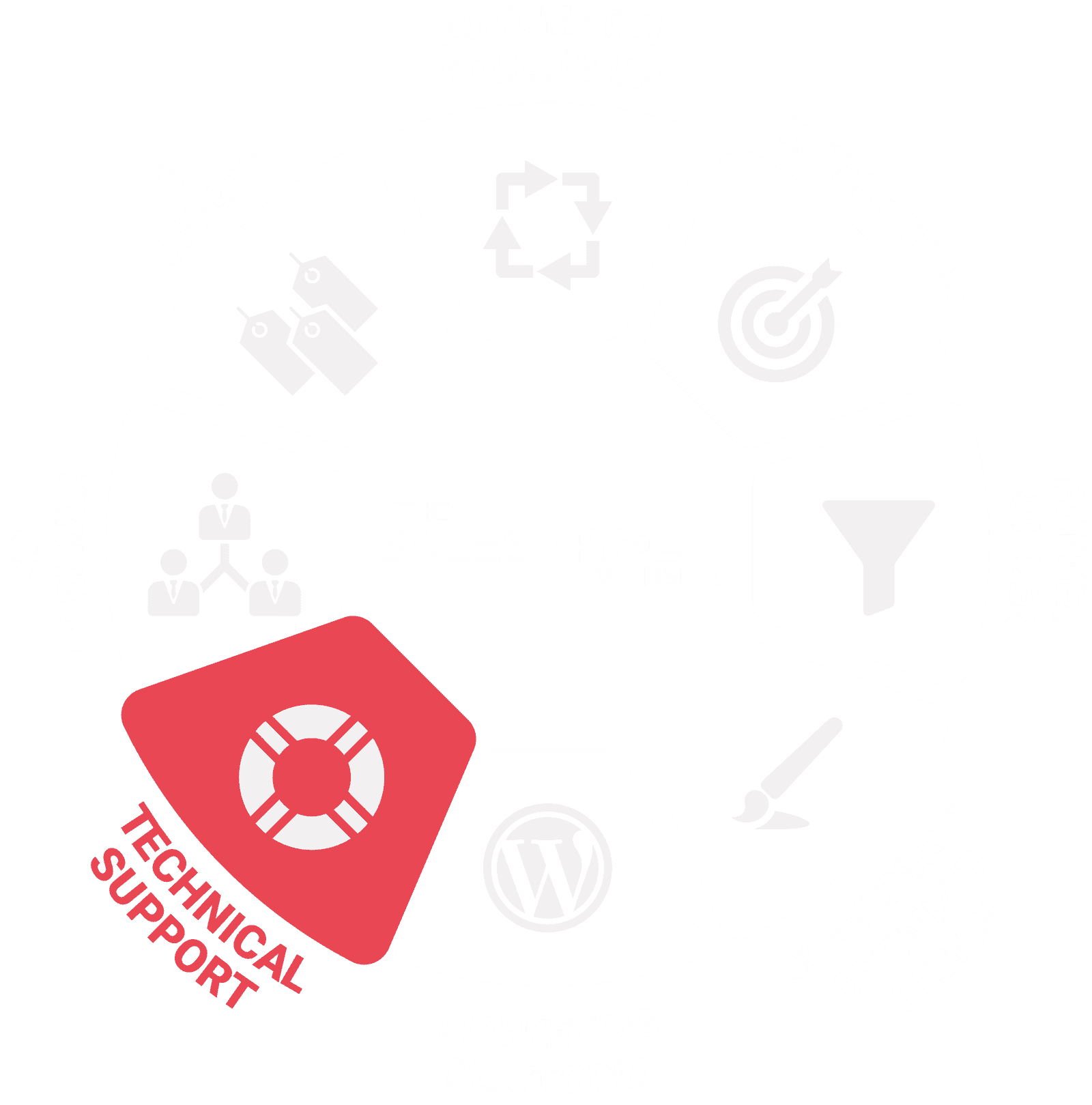 Technical Support highlighted on the Sales Driven Website methodology wheel
