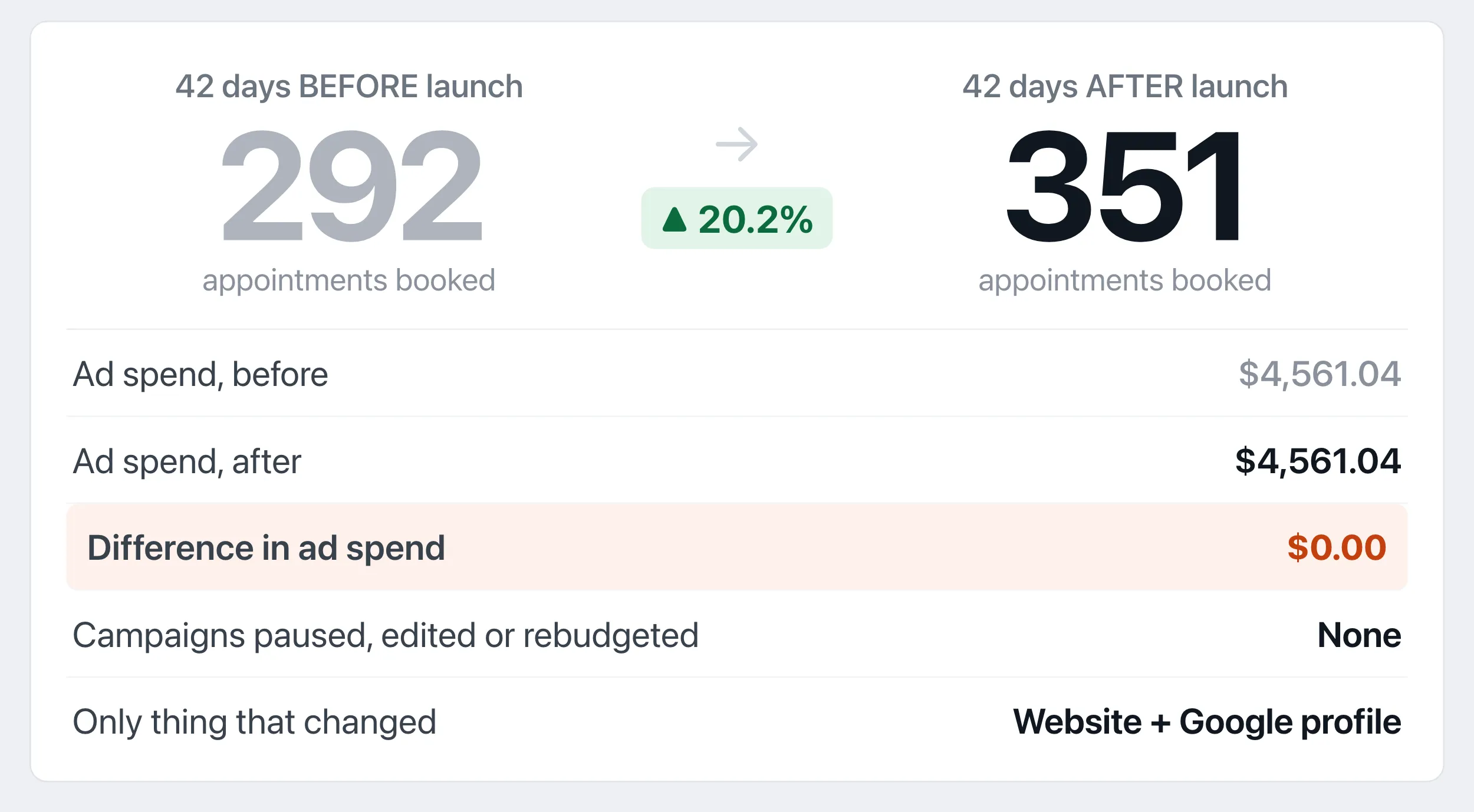 Six weeks before and after: 292 to 351 completed online bookings, on identical ad spend.