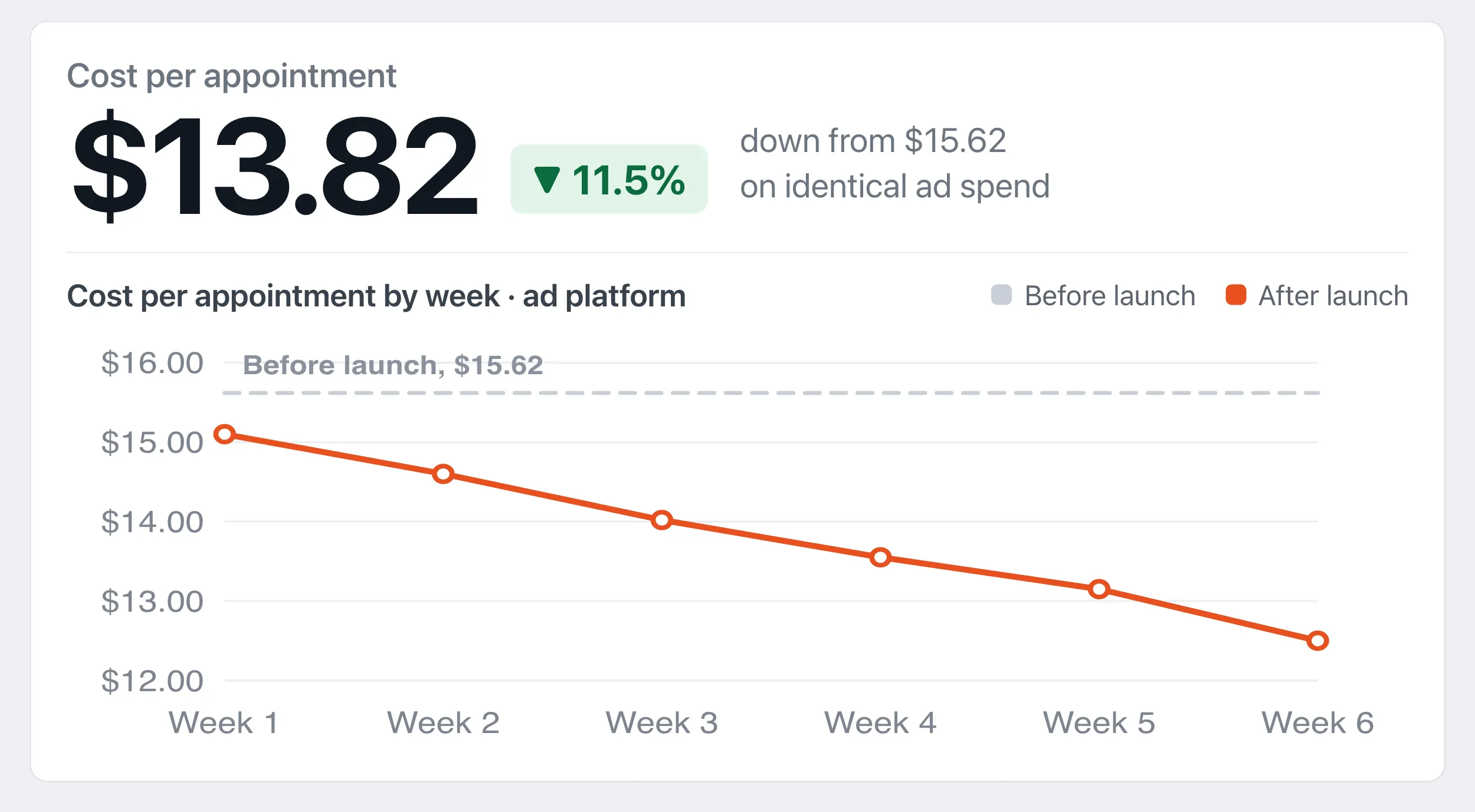 Cost per booking from his ads: $15.62 down to $13.82. Same ads, same budget.