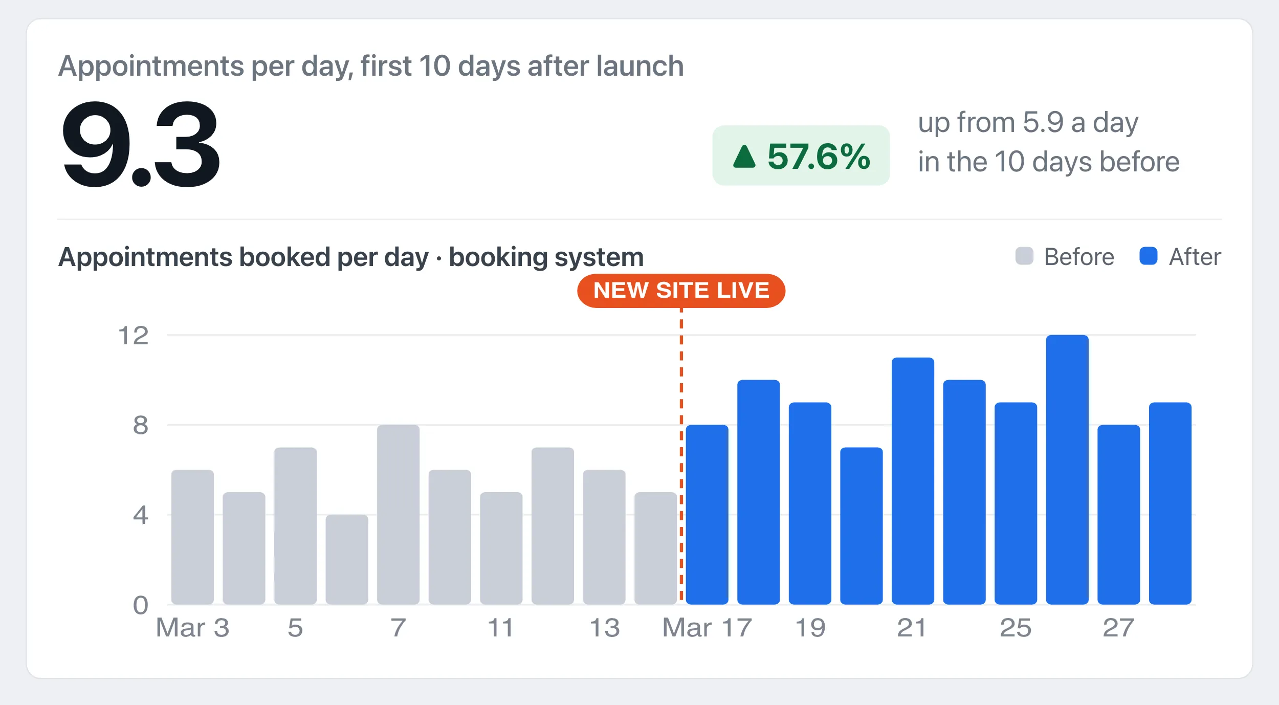 The first 10 days after launch: 9.3 online bookings a day, up from 5.9.